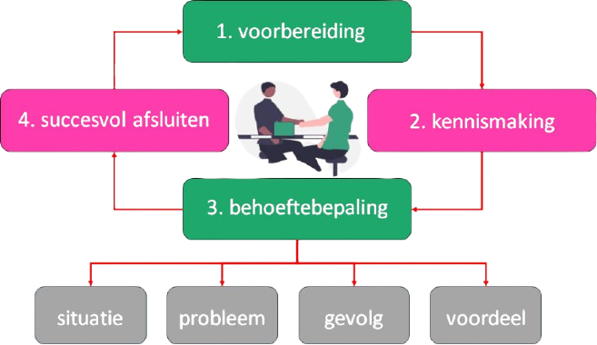 fasen en verkoopvragen bg